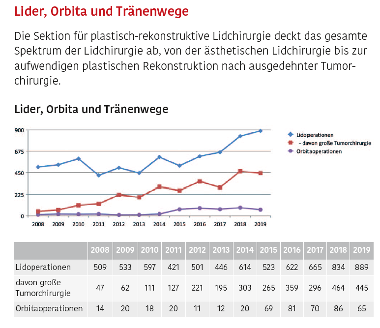 Entwicklung der Zahl an Lid-, Orbita- und Tränenwegsoperationen